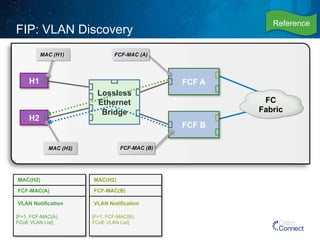 FCF A 
FCF B 
FIP: VLAN Discovery 
Lossless 
Ethernet 
Bridge 
FC 
Fabric 
FCF-MAC (A) 
FCF-MAC (B) 
H1 
H2 
MAC (H1) 
MAC (H2) 
MAC(H2) 
FCF-MAC(A) 
VLAN Notification 
[F=1, FCF-MAC(A), 
FCoE VLAN List] 
MAC(H2) 
FCF-MAC(B) 
VLAN Notification 
[F=1, FCF-MAC(B), 
FCoE VLAN List] 
Reference 
 