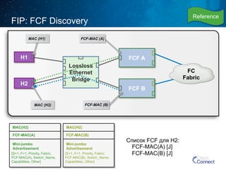 FCF A 
FCF B 
FIP: FCF Discovery 
Lossless 
Ethernet 
Bridge 
FC 
Fabric 
FCF-MAC (A) 
FCF-MAC (B) 
H1 
H2 
MAC (H1) 
MAC (H2) 
Список FCF для H2: 
FCF-MAC(A) [J] 
FCF-MAC(B) [J] 
MAC(H2) 
FCF-MAC(A) 
Mini-jumbo 
Advertisement 
[S=1, F=1, Priority, Fabric, 
FCF-MAC(A), Switch_Name, 
Capabilities, Other] 
MAC(H2) 
FCF-MAC(B) 
Mini-jumbo 
Advertisement 
[S=1, F=1, Priority, Fabric, 
FCF-MAC(B), Switch_Name, 
Capabilities, Other] 
Reference 
 