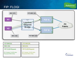 FCF A 
FCF B 
Lossless 
Ethernet 
Bridge 
FC 
Fabric 
FCF-MAC (A) 
FCF-MAC (B) 
FIP: FLOGI 
H1 
H2 
MAC (H1) 
MAC (H2) 
FCF-MAC(A) 
MAC (H2) 
FIP FLOGI Request 
[FC Header, FLOGI data, 
Proposed MAC’(H2)] 
FCF-MAC(B) 
MAC(H2) 
FIP FLOGI Request 
[FC Header, FLOGI data, 
Proposed MAC’’(H2)] 
Reference 
 