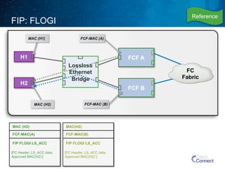 FCF A 
FCF B 
Lossless 
Ethernet 
Bridge 
FC 
Fabric 
FCF-MAC (A) 
FCF-MAC (B) 
FIP: FLOGI 
H1 
H2 
MAC (H1) 
MAC (H2) 
MAC (H2) 
FCF-MAC(A) 
FIP FLOGI LS_ACC 
[FC Header, LS_ACC data, 
Approved MAC(H2)’] 
MAC(H2) 
FCF-MAC(B) 
FIP FLOGI LS_ACC 
[FC Header, LS_ACC data, 
Approved MAC(H2)’’] 
Reference 
 