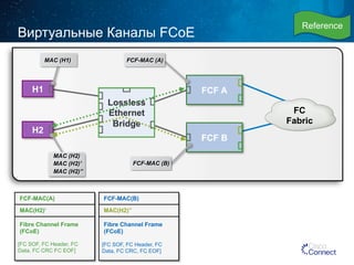 FCF A 
FCF B 
Виртуальные Каналы FCoE 
Lossless 
Ethernet 
Bridge 
FC 
Fabric 
FCF-MAC (A) 
FCF-MAC (B) 
H1 
H2 
MAC (H1) 
MAC (H2) 
MAC (H2)’ 
MAC (H2)’’ 
FCF-MAC(A) 
MAC(H2)’ 
Fibre Channel Frame 
(FCoE) 
[FC SOF, FC Header, FC 
Data, FC CRC FC EOF] 
FCF-MAC(B) 
MAC(H2)’’ 
Fibre Channel Frame 
(FCoE) 
[FC SOF, FC Header, FC 
Data, FC CRC, FC EOF] 
Reference 
 