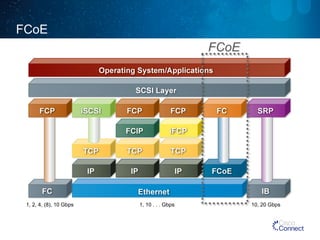 FCoE 
FCoE 
1, 2, 4, (8), 10 Gbps 1, 10 . . . Gbps 10, 20 Gbps 
 