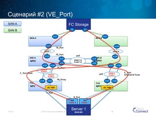 Сценарий #2 (VE_Port) 
FC Storage 
fc1/45 
TE_Port 
TE_Port 
e1/5 
e1/6 
e1/5 
e1/6 
VSAN 7,8 
VLAN 7,8 
NPIV NPIV 
F_ Port Trunk 
FI-A FI-B 
Server 1 
11/14/14 © 2014 Cisco and/or its affiliates. All rights reserved. 48 
B420-M3 
vfc 1491 
TN_Proxy 
F_Port 
N_Port 
TF_Port 
vfc 1492 
8 
fc0 
VSAN 7 
fc1/45 
VSAN 8 
VLAN 8 
VSAN 7 
VLAN 7 
e1/27 e1/28 
N5K-A 
e1/27 e1/28 
VSAN 7 
VLAN 7 
N5K-B 
e1/27 e1/28 
e1/27 e1/28 
po8 
F_ Port 
Channel & Trunk 
MDS-A MDS-B 
fc1/29 
fc1/29 
fc1/1 
h0 h1 
fc1/1 
SAN A 
SAN B 
VSAN 7 VSAN 8 
NPV NPV 
8 
fc1 
VSAN 7 
8 
8 
8 
8 
7 
7 
po5 
 