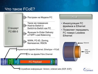 Что такое FCoE? 
5 
FCoE 
Ethernet 
Fibre 
Channel 
Traffic 
Легко Понять Построен на Модели FC 
Операцонная 
Модель 
Технологии 
Управления 
Трафиком 
Модели 
Управления и 
Безопасности 
Такое же поведение 
Host-to-Switch и 
Switch-to-Switch как FC 
Функции In-Order Delivery 
и FSPF Load Balancing 
WWN, FC-ID, Zoning, 
Nameserver, RSCN 
Стандарт 
FC-BB-5 
• Инкапсуляция FC 
фреймов в Ethernet 
• Позволяет передавать 
FC поверх Lossless 
Ethernet 
Нормальный фрейм Ethernet, Ethertype = FCoE 
Тот же фрейм Fibre Channel 
FCoE Frame Format 
Bit 0 
Ethernet 
Header 
FCoE 
Header 
FC 
Header 
FC Payload 
CRC 
EOF 
FCS 
Служебная информация: Version, ordered sets (SOF, EOF) 
 