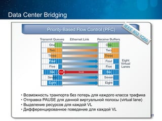 Data Center Bridging 
Priority-Based Flow Control (PFC) 
• Возможность транпорта без потерь для каждого класса трафика 
• Отправка PAUSE для данной виртуальной полосы (virtual lane) 
• Выделение ресурсов для каждой VL 
• Дифференцированное поведение для каждой VL 
 