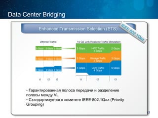 Data Center Bridging 
Enhanced Transmission Selection (ETS) 
• Гарантированная полоса передачи и разделение 
полосы между VL 
• Стандартизуется в комитете IEEE 802.1Qaz (Priority 
Grouping) 
 