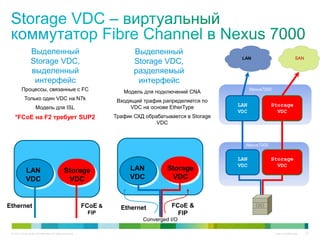 © 2013 Cisco and/or its affiliates. All rights reserved. Cisco Confidential 22
Storage
VDC
LAN
VDC
FCoE &
FIP
Ethernet
Процессы, связанные с FC
Только один VDC на N7k
Модель для ISL
*FCoE на F2 требует SUP2
SANLAN
LAN
VDC
Storage
VDC
Nexus7000
Nexus7000
LAN
VDC
Storage
VDC
Выделенный
Storage VDC,
выделенный
интерфейс
Модель для подключений CNA
Входящий трафик рапределяется по
VDC на основе EtherType
Трафик СХД обрабатывается в Storage
VDC
LAN
VDC
Storage
VDC
Converged I/O
FCoE &
FIP
Ethernet
Выделенный
Storage VDC,
разделяемый
интерфейс
 