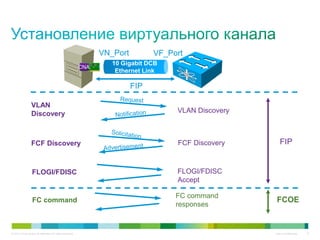 © 2013 Cisco and/or its affiliates. All rights reserved. Cisco Confidential 9
VLAN
Discovery
FLOGI/FDISC FLOGI/FDISC
Accept
FC command
FC command
responses
FIP
FCOE
VLAN Discovery
FCF Discovery FCF Discovery
CNA
10 Gigabit DCB
Ethernet Link
FIP
VN_Port VF_Port
 