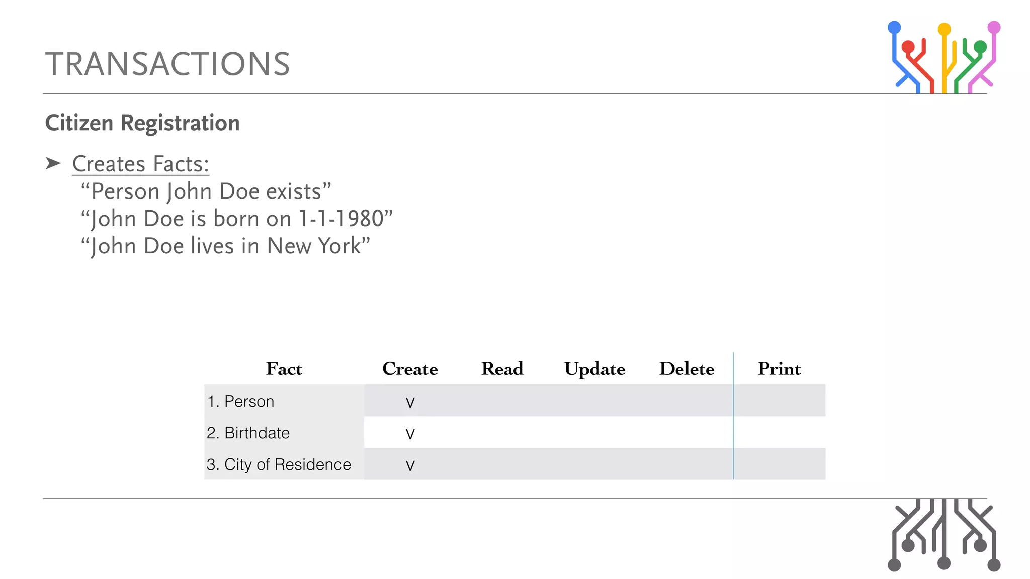qo^kp^`qflkp
`áíáòÉå=oÉÖáëíê~íáçå=
➤ `êÉ~íÉë=c~ÅíëW=
=“mÉêëçå=gçÜå=açÉ=ÉñáëíëÒ=
=“gçÜå=açÉ=áë=Äçêå=çå=NJNJNVUMÒ=
=“gçÜå=açÉ=äáîÉë=áå=kÉï=vçêâÒ=
=
=
=
=
Fact Create Read Update Delete Print
1. Person v
2. Birthdate v
3. City of Residence v
 