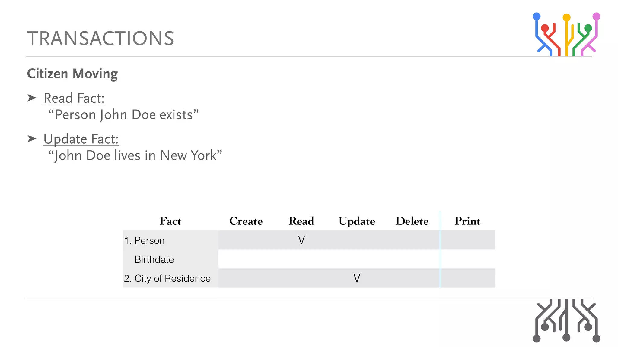 qo^kp^`qflkp
`áíáòÉå=jçîáåÖ=
➤ oÉ~Ç=c~ÅíW=
=“mÉêëçå=gçÜå=açÉ=ÉñáëíëÒ=
➤ réÇ~íÉ=c~ÅíW=
=“gçÜå=açÉ=äáîÉë=áå=kÉï=vçêâÒ=
=
=
=
=
=
Fact Create Read Update Delete Print
1. Person V
Birthdate
2. City of Residence V
 