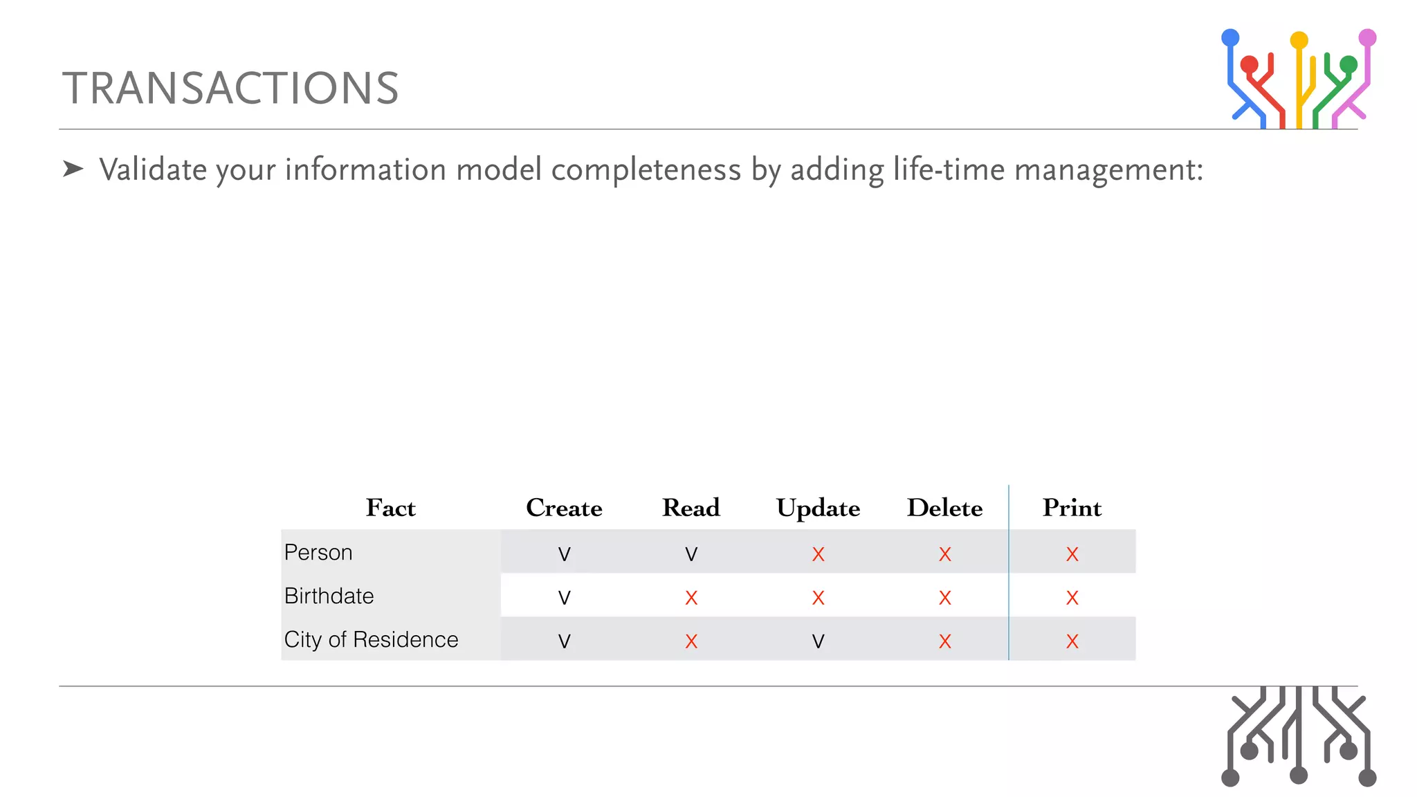 qo^kp^`qflkp
➤ s~äáÇ~íÉ=óçìê=áåÑçêã~íáçå=ãçÇÉä=ÅçãéäÉíÉåÉëë=Äó=~ÇÇáåÖ=äáÑÉJíáãÉ=ã~å~ÖÉãÉåíW=
=
=
=
=
=
=
=
=
Fact Create Read Update Delete Print
Person v v x x x
Birthdate v x x x x
City of Residence v x v x x
 