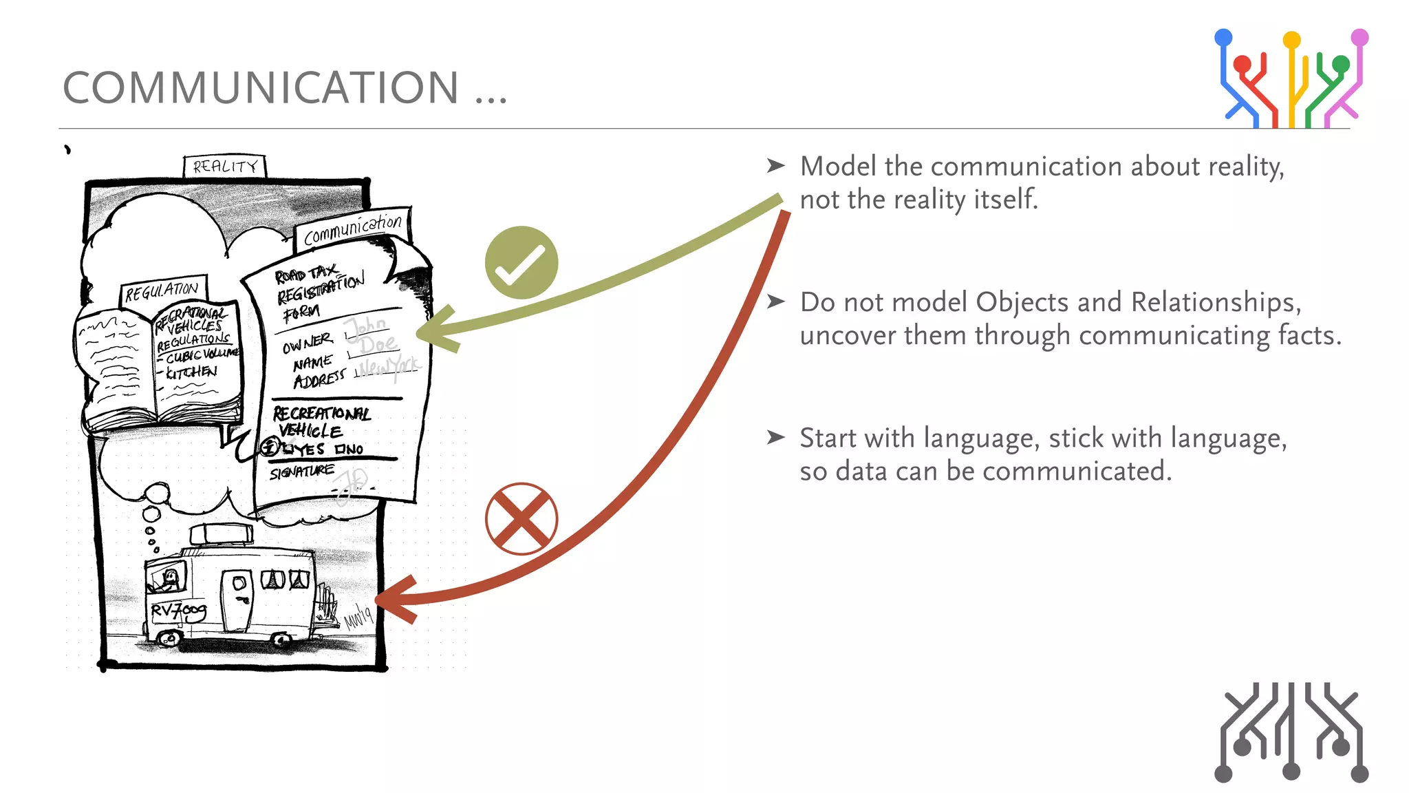 ➤ jçÇÉä=íÜÉ=ÅçããìåáÅ~íáçå=~Äçìí=êÉ~äáíóI=
åçí=íÜÉ=êÉ~äáíó=áíëÉäÑK=
➤ aç=åçí=ãçÇÉä=lÄàÉÅíë=~åÇ=oÉä~íáçåëÜáéëI=
ìåÅçîÉê=íÜÉã=íÜêçìÖÜ=ÅçããìåáÅ~íáåÖ=Ñ~ÅíëK=
➤ pí~êí=ïáíÜ=ä~åÖì~ÖÉI=ëíáÅâ=ïáíÜ=ä~åÖì~ÖÉI=
ëç=Ç~í~=Å~å=ÄÉ=ÅçããìåáÅ~íÉÇK
`ljjrkf`^qflk=Á
 