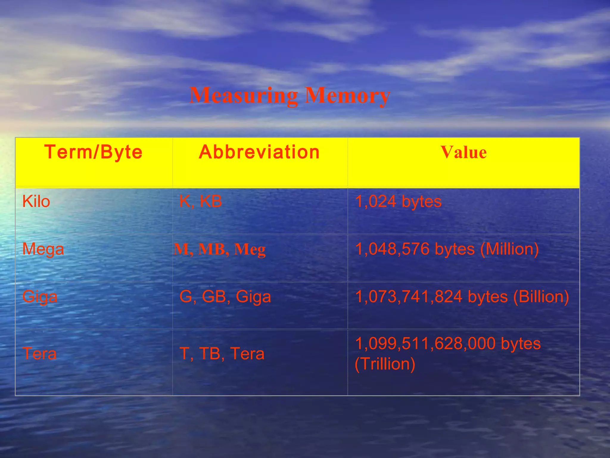 Measuring Memory   Measuring Memory Term/Byte Abbreviation Value Kilo K, KB 1,024 bytes Mega M, MB, Meg 1,048,576 bytes (Million) Giga G, GB, Giga 1,073,741,824 bytes (Billion) Tera T, TB, Tera 1,099,511,628,000 bytes (Trillion) 