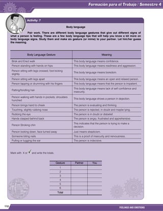 112
FEELINGS AND EMOTIONS
Body language
Pair work. There are different body language gestures that give out different signs of
what a person is feeling. These are a few body language tips that will help you know a bit more on
body language signs. Study them and make six gesture (or mime) to your partner. Let him/her guess
the meaning.
Body Language Gesture Meaning
Brisk and Erect walk This body language means confidence.
Person standing with hands on hips This body language means readiness and aggression.
Person sitting with legs crossed, foot kicking
slightly
This body language means boredom.
Person sitting with legs apart This body language means an open and relaxed person.
Person tapping or drumming with his fingers This body language means that the person is impatient.
Patting/fondling hair
This body language means lack of self confidence and
insecurity.
Person walking with hands in pockets, shoulders
hunched
This body language shows a person in dejection.
Person brings hand to cheek The person is evaluating and thinking
Touching, slightly rubbing nose The person is rejected, in doubt and maybe lying.
Rubbing the eye The person is in doubt or disbelief.
Hands clasped behind back The person is angry, frustrated and apprehensive.
Person Stroking chin
This indicates that the person is trying to make a
decision.
Person looking down, face turned away Just means skepticism.
Someone biting nails This is a proof of insecurity and nervousness.
Pulling or tugging the ear The person is indecisive.
Mark with X or and write the totals.
Gesture Partner You
1
2
3
4
5
6
Total
Activity: 7
 