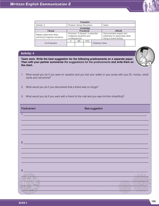 123
BLOCK 3


































Evaluation
Activity: 3 Product: Group discussion. Value:
knowledge
Factual Procedural Attitude
Relates statements when
practicing imaginary situations.
Practices “if clauses” to describe
imaginary situations and
consequences.
Demonstrates respect and
politeness to classmates when
doing a board activity.
Co-Evaluation
C MC NYC
Obtained Value:
Team work. Write the best suggestion for the following predicaments on a separate paper.
Then with your partner summarize the suggestions for the predicaments and write them on
the chart.
1. What would you do if you were on vacation and you lost your wallet or your purse with your ID, money, credit
cards and cell phone?
2. What would you do if you discovered that a friend was on drugs?
3. What would you do If you went with a friend to the mall and you saw him/her shoplifting?
Predicament Best suggestion
1 _______________________________________________________________________________________________
__________________________________________________________________________________________________
__________________________________________________________________________________________________
__________________________________________________________________________________________________
__________________________________________________________________________________________________
2 ________________________________________________________________________________________________
__________________________________________________________________________________________________
__________________________________________________________________________________________________
__________________________________________________________________________________________________
__________________________________________________________________________________________________
3 ________________________________________________________________________________________________
__________________________________________________________________________________________________
__________________________________________________________________________________________________
_________________________________________________________________________________________________
__________________________________________________________________________________________________
Activity: 4
 