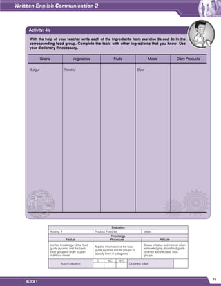 15
BLOCK 1
Evaluation
Activity: 4 Product: Food list. Value:
Knowledge
Factual Procedural Attitude
Verifies knowledge of the food
guide pyramid and the basic
food groups in order to plan
nutritious meals.
Applies information of the food
guide pyramid and its groups to
classify them in categories.
Shows initiative and interest when
acknowledging about food guide
pyramid and the basic food
groups.
Auto-Evaluation
C MC NYC
Obtained Value:
With the help of your teacher write each of the ingredients from exercise 3a and 3c in the
corresponding food group. Complete the table with other ingredients that you know. Use
your dictionary if necessary.
Grains Vegetables Fruits Meats Dairy Products
Bulgur Parsley Beef
Activity: 4b
 