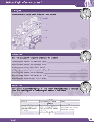 35
BLOCK 1
Evaluation
Activity: 18 Product: Food group drawing. Values:
Knowledge
Factual Procedural Attitude
Verifies knowledge of the food
guide pyramid and the basic
food groups.
Applies knowledge of the food
guide pyramid in order to answer
questions.
Shows initiative when working in
basic creative exercises.
Auto-Evaluation
C MC NYC
Obtained Value:
Write the name of the food group beside the “Food Rainbow.
Activity: 18
Pair work. Discuss with your partner and answer the questions.
What food group is mostly used in Mexican Dishes? ____________________________________________
What food group is mostly used in Chinese Dishes? _____________________________________________________
What food group is mostly used in Indian Dishes? _______________________________________________________
What food group is mostly used in Argentinean Dishes? __________________________________________________
What food group is mostly used in Thai dishes? _________________________________________________________
What food group is mostly used in American Dishes? ____________________________________________________
What food group do you use when you cook a meal? ____________________________________________________
Activity: 18a
We’ve already studied the food groups in a food pyramid and a food rainbow, in a separate
paper draw the food groups in a different figure. Present it to your teacher
Activity: 18b
 