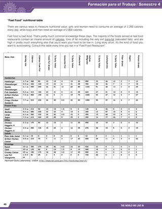 40
THE WORLD WE LIVE IN
“Fast Food” nutritional table
There are various ways to measure nutritional value; girls and women need to consume an average of 2,200 calories
every day, while boys and men need an average of 2,800 calories.
Fast food is bad food. That's pretty much common knowledge these days. The majority of the foods served at fast food
restaurants contain an insane amount of calories, tons of fat including the very evil trans-fat (saturated fats), and are
high in pretty much everything else that you'd want your food to be low in. Long story short, it's the kind of food you
want to avoid eating. Consult this table every time you eat in a “Fast Food Restaurant”.
 