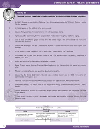 78
FEELINGS AND EMOTIONS
Evaluation
Activity: 5 Product: Biography framework. Value:
Knowledge
Factual Procedural Attitude
Identifies vocabulary, work and
life of important people.
Recognizes and realizes work and
other’s life and practices
chronological order.
Appreciates the characteristics
and merits of work and life of
important figures.
Auto-Evaluation
C MC NYC
Obtained Value:
Pair work. Number these lines in the correct order according to Cesar Chavez’ biography.
( ) In 1962, Chavez co-founded the National Farm Workers Association (NFWA) with Dolores Huerta.
His first success.
( ) on to campaign for the rights of other farm workers.
( ) causes. Ten years later, America honored him with a postage stamp.
( ) rights group the Community Service Organization. He travelled throughout California urging.
( ) was to lead a California grape pickers strike for better wages. The strike lasted five years and
attracted the attention.
( ) The NFWA developed into the United Farm Workers. Chavez led marches and encouraged farm
workers.
( ) public attention to the dangerous use of pesticides. Chavez died in 1993 of natural.
( ) co-founded the biggest farm workers’ union in the USA and improved the working conditions of
thousands of farm.
( 1 ) states are honoring him by making his birthday a holiday.
( ) Cesar Chavez was a Mexican-American labor leader and civil rights activist. He was a farm worker
who.
( ) Mexican Americans to vote and speaking about worker’s rights.
( ) caused by the Great Depression. Chavez was a natural leader and in 1952 he became an
administrator in the Latino civil.
( ) laborers. Many see him as one of America’s greatest civil rights leaders. More and more US.
( ) of Robert Kennedy. The NFWA won its first major labor victory for American farm workers. Chavez
moved.
( ) Chavez was born in Arizona in 1927 to farm worker parents. His childhood was very tough because
of the poverty.
( ) across America to join together. He helped them strike and organize boycotts. In the 1980s he
fasted to draw.
Activity: 5b
 