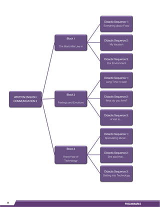 8
PRELIMINARES
WRITTEN ENGLISH
COMMUNICATION 2
Block 1
The World We Live in
Didactic Sequence 1:
Everything about Food
Didactic Sequence 2:
My Vacation
Didactic Sequence 3:
Our Environment
Block 2
Feelings and Emotions
Didactic Sequence 1:
Long Time no see!
Didactic Sequence 2:
What do you think?
Didactic Sequence 3:
A Visit to…
Block 3
Know How of
Technology
Didactic Sequence 1:
Speculating about…
Didactic Sequence 2:
She said that…
Didactic Sequence 3:
Getting into Technology
 