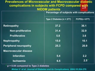 Prevalences of Microvascular and Macrovascular diabetic
complications in subjects with FCPD compared with
NIDDM patients
* p = 0.04 compared to Type 2 diabetes
Mohan V et al. Journal of Diabetes and its Complications. 2004;18:264-270.
Percentage of subjects with complications
Type 2 Diabetes (n = 277) FCPD(n =277)
Retinopathy
Non-proliferative
Proliferative
Nephropathy
Peripheral neuropathy
Macrovascular disease
Infarction
Ischaemia
37.2
31.4
5.8
15.0
25.3
5.4
6.5
36.1
32.9
3.6
10.1
20.9
2.2
2.5*
19
 