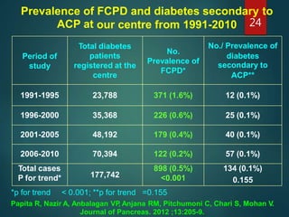 Prevalence
ACP
of
at
FCPD and diabetes secondary to
our centre from 1991-2010
diabetes
ACP**
0.155
*p for trend < 0.001; **p for trend =0.155
Papita R, Nazir A, Anbalagan VP, Anjana RM, Pitchumoni C, Chari S, Mohan V.
Journal of Pancreas. 2012 ;13:205-9.
Period of
study
Total diabetes
patients
registered at the
centre
No.
Prevalence of
FCPD*
No./ Prevalence of
secondary to
1991-1995 23,788 371 (1.6%) 12 (0.1%)
1996-2000 35,368 226 (0.6%) 25 (0.1%)
2001-2005 48,192 179 (0.4%) 40 (0.1%)
2006-2010 70,394 122 (0.2%) 57 (0.1%)
Total cases
P for trend* 177,742
898 (0.5%)
<0.001
134 (0.1%)
24
 