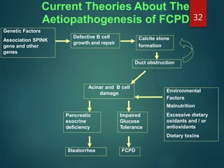 Current Theories About The
Aetiopathogenesis of FCPD
formation
Factors
FCPDSteatorrhea
Impaired
Glucose
Tolerance
Pancreatic
exocrine
deficiency
Environmental
Malnutrition
Excessive dietary
oxidants and / or
antioxidants
Dietary toxins
Acinar and B cell
damage
Duct obstruction
Calcite stoneDefective B cell
growth and repair
Genetic Factors
Association SPINK
gene and other
genes
32
 