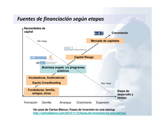 Necesidades de
capital
Etapa de
desarrollo y
tiempo
Crecimiento
Fundadores, familia,
amigos, otros
Capital Riesgo
Mercado de capitales
Business angels y/o programas
públicos
Formación Semilla Arranque Crecimiento Expansión
Alto riesgo
Bajo riesgo
Fuentes de financiación según etapas
Ver post de Carlos Blanco: Fases de inversión en una startup
http://carlosblanco.com/2014/11/13/fases-de-inversion-en-una-startup/
Incubadoras, Aceleradoras
Equity Crowdfunding
 