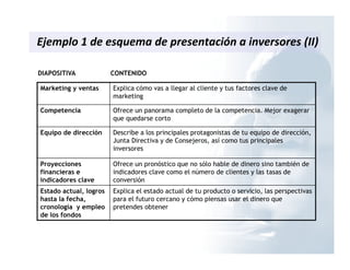 Ejemplo 1 de esquema de presentación a inversores (II)
Marketing y ventas Explica cómo vas a llegar al cliente y tus factores clave de
marketing
Competencia Ofrece un panorama completo de la competencia. Mejor exagerar
que quedarse corto
Equipo de dirección Describe a los principales protagonistas de tu equipo de dirección,
Junta Directiva y de Consejeros, así como tus principales
inversores
Proyecciones
financieras e
indicadores clave
Ofrece un pronóstico que no sólo hable de dinero sino también de
indicadores clave como el número de clientes y las tasas de
conversión
Estado actual, logros
hasta la fecha,
cronología y empleo
de los fondos
Explica el estado actual de tu producto o servicio, las perspectivas
para el futuro cercano y cómo piensas usar el dinero que
pretendes obtener
DIAPOSITIVA CONTENIDO
 