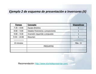 Tiempo Concepto Diapositivas
7:30 – 8:00 Equipo directivo 1
8:00 – 9:00 Estados financieros y proyecciones 1
9:00 – 9:30 Inversión requerida y propuesta 1
9:30 – 10:00 Resumen 1
--------------- ---------------
10 minutos Máx. 15
PREGUNTAS
Ejemplo 2 de esquema de presentación a inversores (II)
http://www.elartedepresentar.com/Recomendación:
 