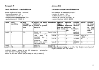Annexe II-A                                                                  Annexe II-B
Calcul des résultats - Premier exemple                                       Calcul des résultats - Deuxième exemple

Pour 6 sièges de titulaires à pourvoir :                                     Pour 3 sièges de titulaires à pourvoir :
- nombre de votants : 350                                                    - nombre de votants : 100
- bulletins blancs ou nuls : 50                                              - bulletins blancs ou nuls : 20
- nombre de suffrages exprimés : 300                                         - nombre de suffrages exprimés : 80
- quotient électoral : (300/6) 50                                            - quotient électoral : (80/3) : 26,66

Listes    Nbre            de Nbre       de      Nombre de sièges Restes
                                                                      Listes          Nbre
                                                                                       Nombre de   Nombre        Nombre        Restes    Nombre
          candidats          suffrages          attribués          au                 sièges
                                                                                       de          de            de sièges               de sièges
                             obtenus par la     titulaire du quotient                 attribués au
                                                                                       candidats suffrages       attribués               attribués
                             liste              électoral                             titre des plus
                                                                                                   obtenus       au                      au     titre
                                                                                      forts restes par     la    titulaire               des plus
                                                                                                   liste         du                      forts
Liste A   2                   155               155/50 = 3             Calcul inutile 0                          quotient                restes
                                                ramener à 2 pour                                                 électoral
                                                cette        liste      ne      Liste A 6               35       35/26,66      35-26,66 0
                                                comptant         que     2                                       =1            = 8,34
                                                candidats.              Le      Liste B 6               20       20/26,66      20       1
                                                troisième            siège                                       =0
                                                devant être pourvu              Liste C 3               25       25/26,66      25        1
                                                par tirage au sort                                               =0
Liste B 7                      85               85/50 = 1                  85-50 = 35    1
Liste C 12                     60               60/50 = 1                  60-50La 10 A obtient 1 siège et les listes B et C
                                                                                 = liste 0                                     obtiennent chacune 1
                                                                                siège au titre des plus forts restes.
La liste A obtient 2 sièges, la liste B 2 sièges dont 1 au plus fort
reste et la liste C 1 siège. Le siège
restant ne peut être attribué que par tirage au sort (cf titre II.5).




                                                                                                                                                  24
 
