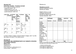 Annexe II-C                                                                 Élections du
Calcul des résultats - Troisième exemple
Pour 5 sièges de titulaires à pourvoir :                                    Résultats du scrutin :
- nombre de votants : 100                                                   Nombre d’électeurs inscrits :
- bulletins blancs ou nuls : 28                                             Nombre de votants :
- nombre de suffrages exprimés : 72
- quotient électoral : (72/5) 14,4                                          Bulletins blancs ou nuls :
                                                                            Suffrages exprimés (S) :
Listes Nbre de Nombre         Nbre de Restes       Nbre de                  Nombre de sièges à pourvoir (N)
       candidats de           sièges               sièges                   Quotient électoral : S/N =
                 suffrages    attribués            attribués
                 obtenus      au                   au     titre
                 par     la   titulaire            des plus                 Listes               Suffrages                 Sièges         pourvus          par
                 liste        du                   forts                                                                   élection
                              quotient             restes                                        Nombre          % (2)     Nombre         % (3)       % (4)
                              électoral                                     FCPE
                                           45       -                       FNAPE
Liste                         45/14,4
      10          45                       (14,4 X 0                        PEEP
A                             =3
                                           3) = 1,8                         UNAAPE
                                           21     -                         Associations
Liste                         21/14,4                                       locales
      6           21                       14,4   =1
B                             =1                                            déclarées
                                           6,6
                                                                            Listes       de
Liste                         6/14,4 =
      2           6                    6           0                        candidats
C                             0
                                                                            n’appartenant
                                                                            pas à une
La liste A obtient 3 sièges, la liste B obtient 2 sièges, dont 1 au titre   association de
des restes, et la liste C n'en obtient aucun.                               parents
                                                                            d’élèves
Annexe III                                                                  Listes d’union
ÉLECTIONS DES REPRÉSENTANTS DE PARENTS D’ÉLÈVES                             Total                                100                      100
AU CONSEIL D’ÉCOLE                                                          Nombre et pourcentage des sièges pourvus par tirage au sort par rapport à l’ensemble
RÉSULTATS                                                                   des sièges pourvus (par élection et tirage au sort) :
Département de                                                               (1) Rayer les mentions inutiles.
Commune de                                                                  (2) Par rapport aux suffrages exprimés.
École maternelle ou élémentaire de (1)                                      (3) Par rapport aux sièges pourvus.
Année scolaire . .2009-2010 . . - . . . .                                   (4) Par rapport aux sièges à pourvoir.

                                                                                                                                                              25
 
