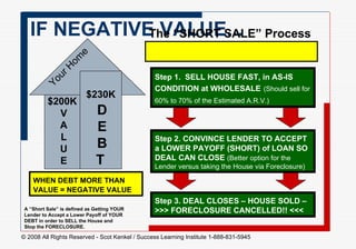 Step 1.  SELL HOUSE FAST, in AS-IS CONDITION at WHOLESALE   (Should sell for 60% to 70% of the Estimated A.R.V.)   IF NEGATIVE VALUE...  The “SHORT SALE” Process   Step 2. CONVINCE LENDER TO ACCEPT a LOWER PAYOFF (SHORT) of LOAN SO DEAL CAN CLOSE  (Better option for the Lender versus taking the House via Foreclosure) Your Home  Step 3. DEAL CLOSES – HOUSE SOLD – >>> FORECLOSURE CANCELLED!! <<<  A “Short Sale” is defined as Getting YOUR Lender to Accept a Lower Payoff of YOUR DEBT in order to SELL the House and Stop the FORECLOSURE.  WHEN DEBT MORE THAN VALUE = NEGATIVE VALUE   VALUE  $200K DEBT  $230K 