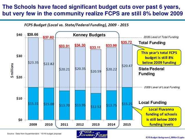 FCPS Budget Background March 2015