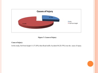 Figure-7: Causes of Injury
Cause of injury:
In this study, Fall from height 11 (73.30%) then Road traffic Accident 04 (26.70%) was the cause of injury.
26.70%
73.30%
Causes of Injury
RTA
Fall from height
 