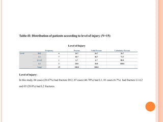 Table-II: Distribution of patients according to level of injury (N=15)
Level of Injury
Frequency Percent Valid Percent Cumulative Percent
Level D12 4 26.7 26.7 26.7
L1 7 46.7 46.7 73.3
L1-L2 1 6.7 6.7 80.0
L2 3 20.0 20.0 100.0
Total 15 100.0 100.0
Level of injury:
In this study, 04 cases (26.67%) had fracture D12, 07 cases (46.70%) had L1, 01 cases (6.7%) had fracture L1-L2
and 03 (20.0%) had L2 fractures.
 