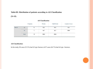 Table-III: Distribution of patients according to AO Classification
(N=15)
AO Classification
Frequency Percent Valid Percent Cumulative Percent
Burst # A3 8 53.3 53.3 53.3
A4 7 46.7 46.7 100.0
Total 15 100.0 100.0
AO Classification:
In this study, 08 cases (53.3%) had A3 type fracture, & 07 cases (46.7%) had A4 type fractures.
 