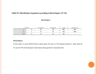 Table-IV: Distribution of patients according to Dural Injury (N=15)
Dural Injury
Frequency Pre-operative Per-operative Percent Cumulative Percent
No 12 00 00 80.0 80.0
Yes 3 01 02 20.0 100.0
Total 15 01 02 100
Dural Injury:
In this study, 12 cases (80.0%) had no dural injury, 02 cases (13.3%) had pre-operative dural injury &
01 case (6.67%) had iatrogenic dural injury during posterior decompression.
 