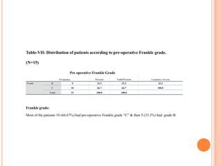 Table-VII: Distribution of patients according to pre-operative Frankle grade.
(N=15)
Pre operative Frankle Grade
Frequency Percent Valid Percent Cumulative Percent
Grade B 5 33.3 33.3 33.3
C 10 66.7 66.7 100.0
Total 15 100.0 100.0
Frankle grade:
Most of the patients 10 (66.67%) had pre-operative Frankle grade “C” & then 5 (33.3%) had grade B.
 