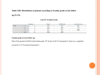 Table-VIII: Distribution of patients according to Frankle grade at last follow
up (N=15)
Last F/U Frankle Grade
Frequency Percent Valid Percent Cumulative Percent
Grade C 2 13.3 13.3 13.3
D 9 60.0 60.0 73.3
E 4 26.7 26.7 100.0
Total 15 100.0 100.0
Frankle grade at Last Follow up:
Most of the patients 9 (60.0%) had Frankle grade “D” & then 4 (26.7%) had grade E which was completely
normal & 2 (13.3%) patients had grade C.
 