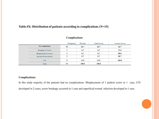 Table-IX: Distribution of patients according to complications (N=15)
Complications
Frequency Percent Valid Percent Cumulative Percent
No Complications 10 66.7 66.7 66.7
Breakage of 1 Screw 1 6.7 6.7 73.3
Misplacement of 1 Screw 1 6.7 6.7 80.0
Superficial Wound Infection 1 6.7 6.7 86.7
UTI 2 13.3 13.3 100.0
Total 15 100.0 100.0
Complications:
In this study majority of the patients had no complications. Misplacement of 1 pedicle screw in 1 case, UTI
developed in 2 cases, screw breakage occurred in 1 case and superficial wound infection developed in 1 case.
 