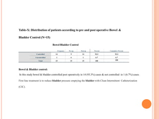 Table-X: Distribution of patients according to pre and post operative Bowel &
Bladder Control (N=15)
Bowel Bladder Control
Frequency Pre-op Post-op Percent Cumulative Percent
Controlled 14 9 14 93.3 93.3
Uncontrolled 1 6 1 6.7 6.7
Total 15 15 15 100 100
Bowel & Bladder control:
In this study bowel & bladder controlled post operatively in 14 (93.3%) cases & not controlled in 1 (6.7%) cases.
First line treatment is to reduce bladder pressure emptying the bladder with Clean Intermittent Catheterization
(CIC).
 