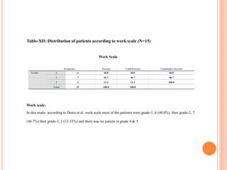 Table-XII: Distribution of patients according to work scale (N=15)
Work Scale
Frequency Percent Valid Percent Cumulative Percent
Grade 1 6 40.0 40.0 40.0
2 7 46.7 46.7 86.7
3 2 13.3 13.3 100.0
Total 15 100.0 100.0
Work scale:
In this study- according to Denis et al. work scale most of the patients were grade-1, 6 (40.0%) then grade-2, 7
(46.7%) then grade-3, 2 (13.33%) and there was no patient in grade 4 & 5.
 