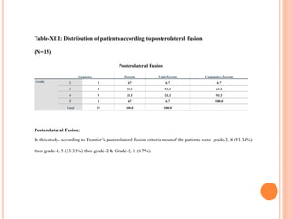 Frequency Percent Valid Percent Cumulative Percent
Grade 2 1 6.7 6.7 6.7
3 8 53.3 53.3 60.0
4 5 33.3 33.3 93.3
5 1 6.7 6.7 100.0
Total 15 100.0 100.0
Table-XIII: Distribution of patients according to posterolateral fusion
(N=15)
Posterolateral Fusion
Posterolateral Fusion:
In this study- according to Frontier’s posterolateral fusion criteria most of the patients were grade-3, 8 (53.34%)
then grade-4, 5 (33.33%) then grade-2 & Grade-5, 1 (6.7%).
 