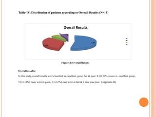 Table-IV: Distribution of patients according to Overall Results (N=15)
53%
33%
7% 7%
Overall Results
Figure-8: Overall Results
Overall results:
In this study, overall results were classified as excellent, good, fair & poor. 8 (60.00%) cases in excellent group,
5 (33.33%) cases were in good, 1 (6.67%) case were in fair & 1 case was poor. (Appendix-II).
 