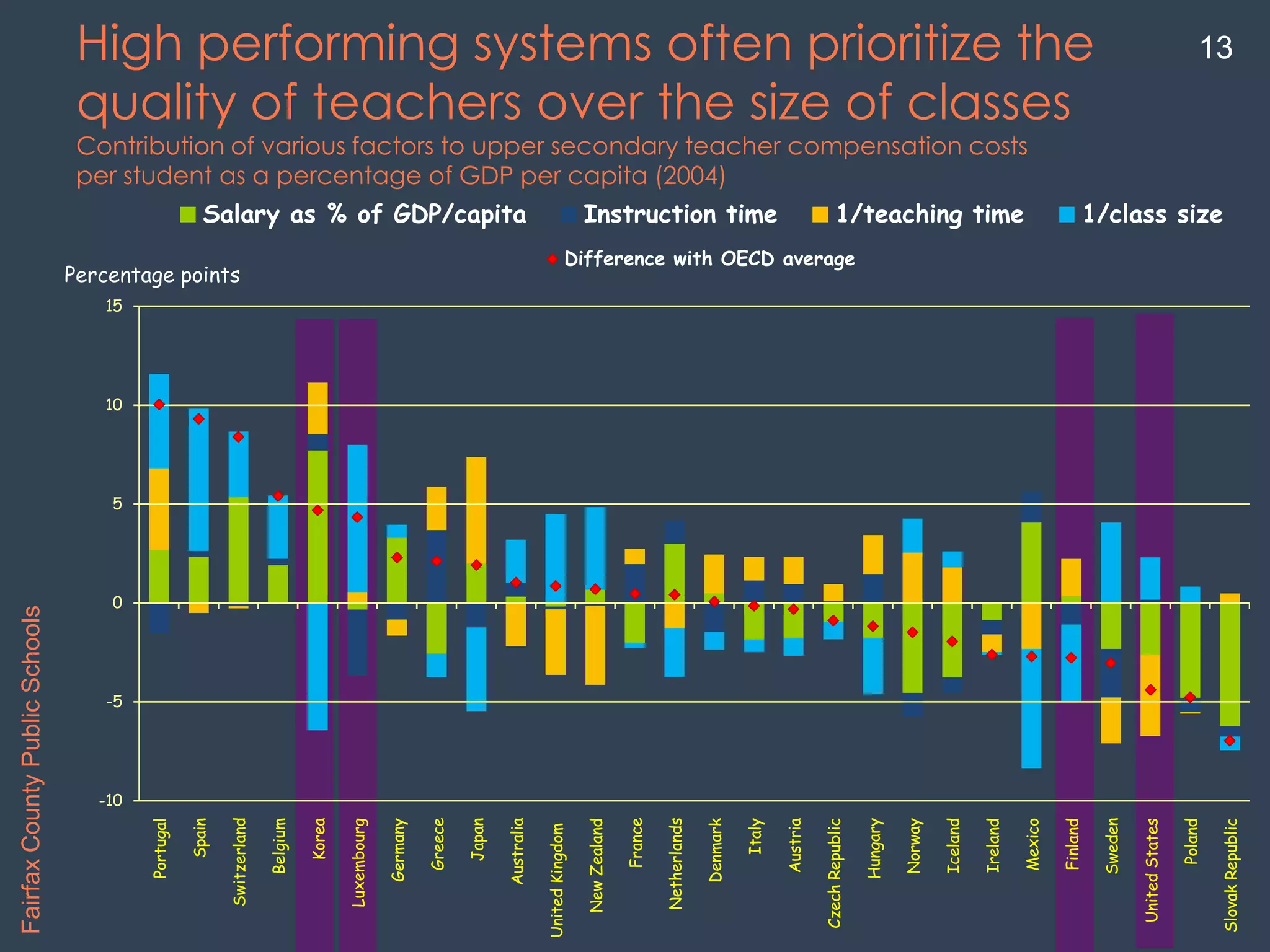 High performing systems often prioritize the
quality of teachers over the size of classes
Contribution of various factors to upper secondary teacher compensation costs
per student as a percentage of GDP per capita (2004)
-10
-5
0
5
10
15
Portugal
Spain
Switzerland
Belgium
Korea
Luxembourg
Germany
Greece
Japan
Australia
UnitedKingdom
NewZealand
France
Netherlands
Denmark
Italy
Austria
CzechRepublic
Hungary
Norway
Iceland
Ireland
Mexico
Finland
Sweden
UnitedStates
Poland
SlovakRepublic
Salary as % of GDP/capita Instruction time 1/teaching time 1/class size
-10
-5
0
5
10
15
Portugal
Spain
Switzerland
Belgium
Korea
Luxembourg
Germany
Greece
Japan
Australia
UnitedKingdom
NewZealand
France
Netherlands
Denmark
Italy
Austria
CzechRepublic
Hungary
Norway
Iceland
Ireland
Mexico
Finland
Sweden
UnitedStates
Poland
SlovakRepublic
Difference with OECD average
Percentage points
FairfaxCountyPublicSchools
13
 
