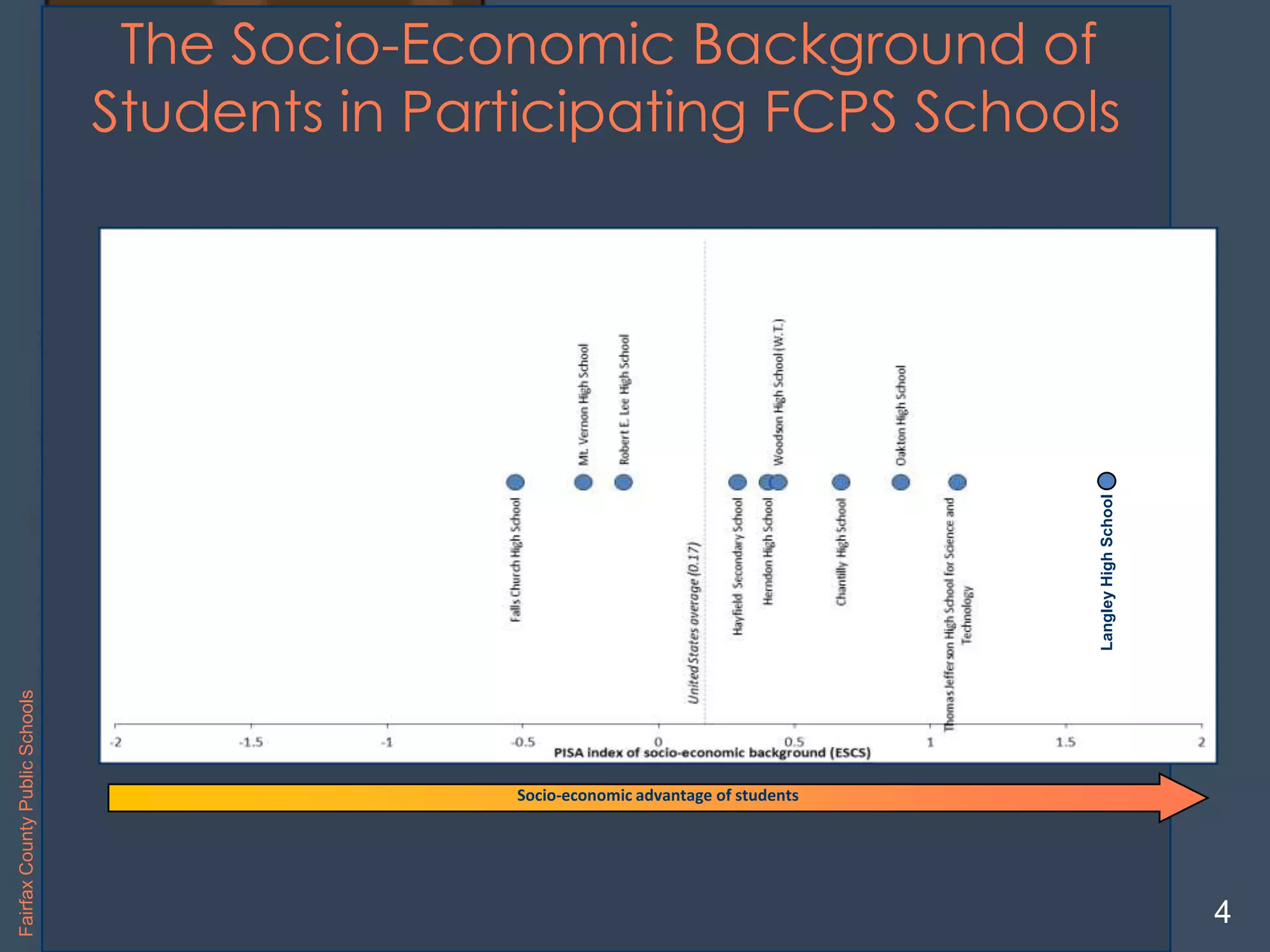 LangleyHighSchool
The Socio-Economic Background of
Students in Participating FCPS Schools
Socio-economic advantage of students
LangleyHighSchool
4
FairfaxCountyPublicSchools
 