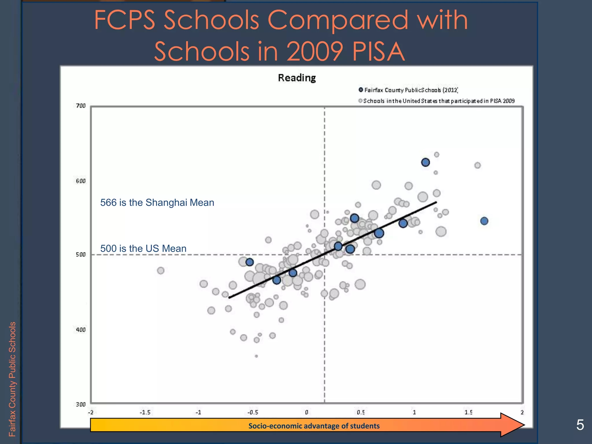 LangleyHighSchool
FCPS Schools Compared with
Schools in 2009 PISA
5
500 is the US Mean
566 is the Shanghai Mean
Socio-economic advantage of students
FairfaxCountyPublicSchools
 