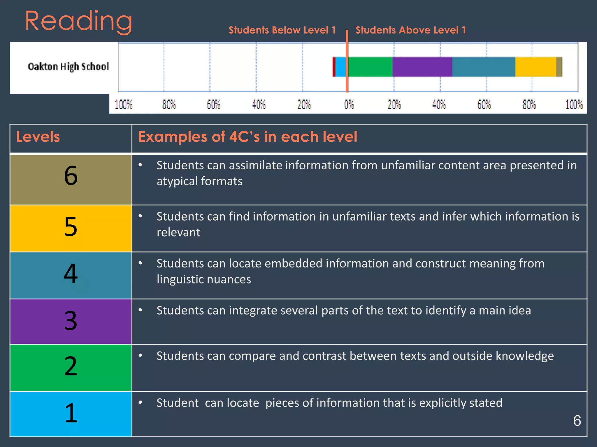 Reading
Levels Examples of 4C’s in each level
6
• Students can assimilate information from unfamiliar content area presented in
atypical formats
5
• Students can find information in unfamiliar texts and infer which information is
relevant
4
• Students can locate embedded information and construct meaning from
linguistic nuances
3
• Students can integrate several parts of the text to identify a main idea
2
• Students can compare and contrast between texts and outside knowledge
1
• Student can locate pieces of information that is explicitly stated
Students Below Level 1 Students Above Level 1
6
 