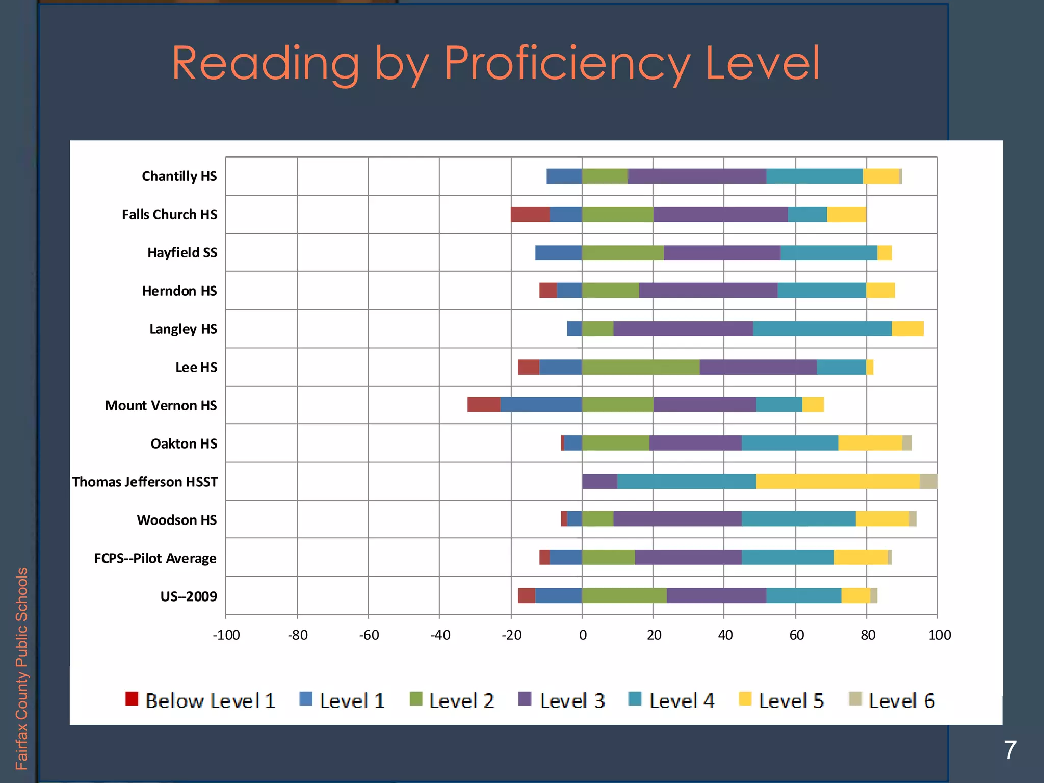LangleyHighSchool
Reading by Proficiency Level
7
-100 -80 -60 -40 -20 0 20 40 60 80 100
US--2009
FCPS--Pilot Average
Woodson HS
Thomas Jefferson HSST
Oakton HS
Mount Vernon HS
Lee HS
Langley HS
Herndon HS
Hayfield SS
Falls Church HS
Chantilly HS
Level1 Below Level 1 Level 2 Level 3 Level 4 Level 5 Level 6
FairfaxCountyPublicSchools
 